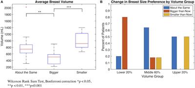 Goldilocks Principle: Preference for Change in Breast Size in Breast Cancer Reconstruction Patients